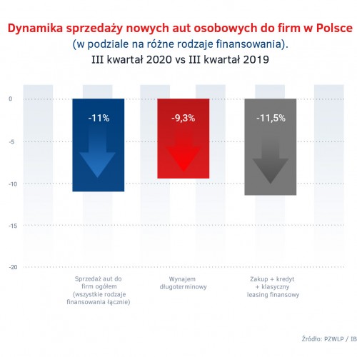 Sprzedaz nowych aut osobowych w III kw. 2020 - wynajem dlugoterminowy vs reszta rynku.jpg